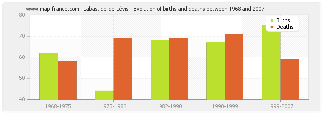Labastide-de-Lévis : Evolution of births and deaths between 1968 and 2007
