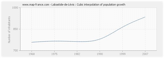 Labastide-de-Lévis : Cubic interpolation of population growth