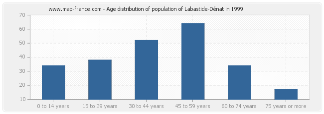 Age distribution of population of Labastide-Dénat in 1999