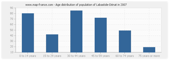 Age distribution of population of Labastide-Dénat in 2007