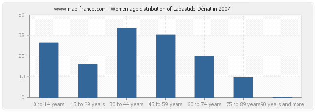 Women age distribution of Labastide-Dénat in 2007