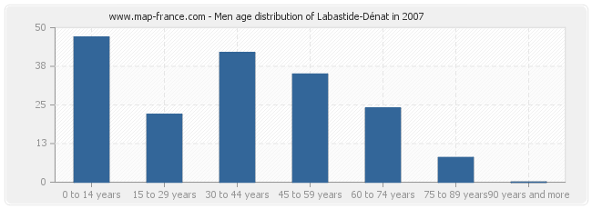 Men age distribution of Labastide-Dénat in 2007