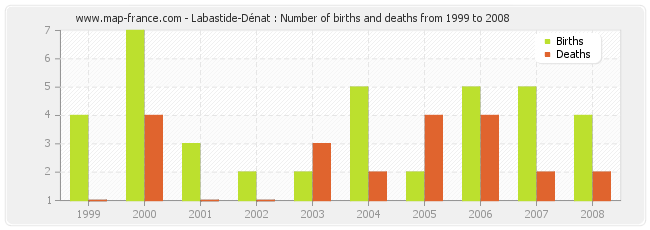 Labastide-Dénat : Number of births and deaths from 1999 to 2008