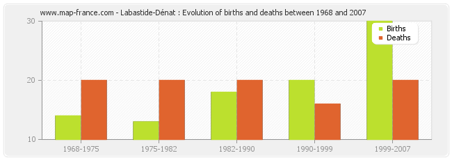 Labastide-Dénat : Evolution of births and deaths between 1968 and 2007