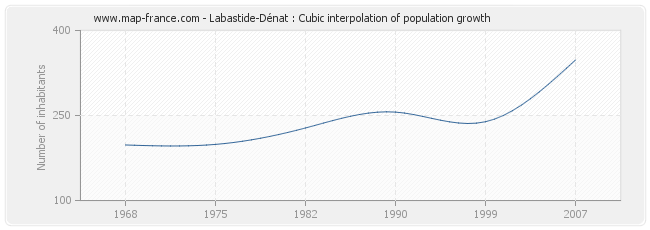 Labastide-Dénat : Cubic interpolation of population growth