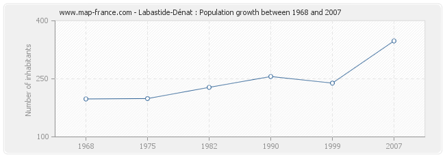 Population Labastide-Dénat