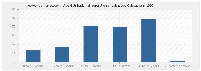 Age distribution of population of Labastide-Gabausse in 1999