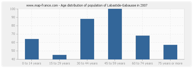 Age distribution of population of Labastide-Gabausse in 2007