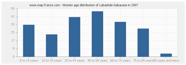 Women age distribution of Labastide-Gabausse in 2007