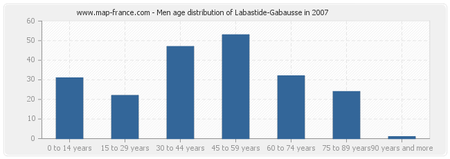 Men age distribution of Labastide-Gabausse in 2007