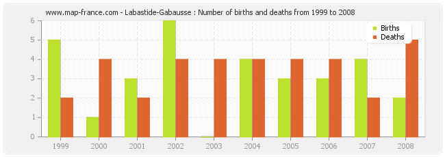 Labastide-Gabausse : Number of births and deaths from 1999 to 2008