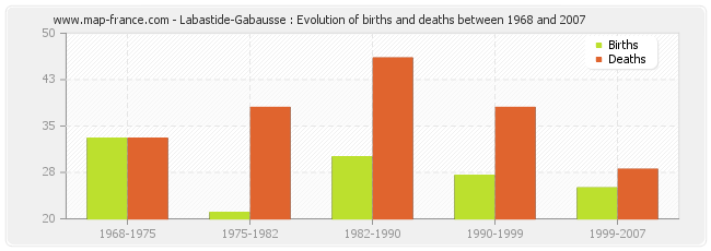 Labastide-Gabausse : Evolution of births and deaths between 1968 and 2007
