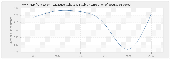 Labastide-Gabausse : Cubic interpolation of population growth