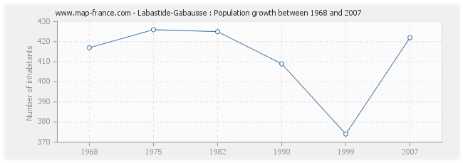 Population Labastide-Gabausse