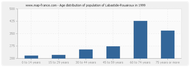 Age distribution of population of Labastide-Rouairoux in 1999