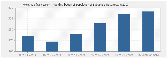 Age distribution of population of Labastide-Rouairoux in 2007