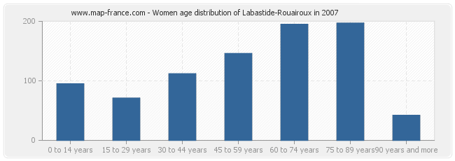 Women age distribution of Labastide-Rouairoux in 2007
