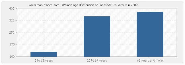 Women age distribution of Labastide-Rouairoux in 2007