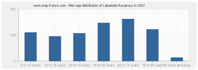 Men age distribution of Labastide-Rouairoux in 2007
