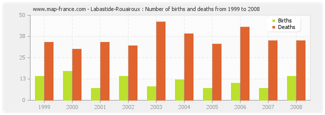 Labastide-Rouairoux : Number of births and deaths from 1999 to 2008