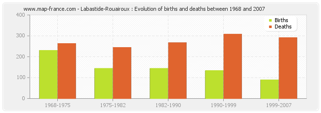 Labastide-Rouairoux : Evolution of births and deaths between 1968 and 2007