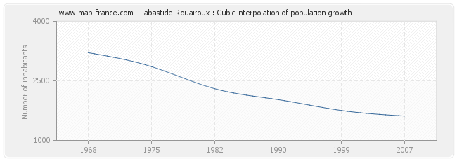 Labastide-Rouairoux : Cubic interpolation of population growth