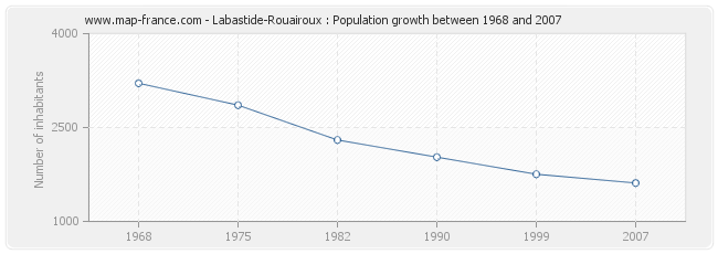 Population Labastide-Rouairoux