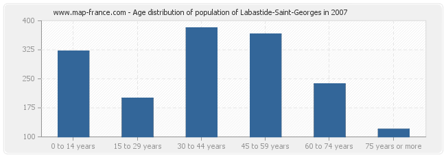 Age distribution of population of Labastide-Saint-Georges in 2007