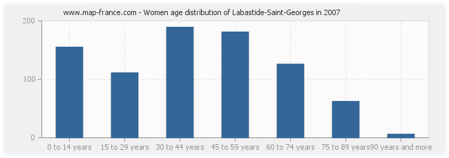 Women age distribution of Labastide-Saint-Georges in 2007