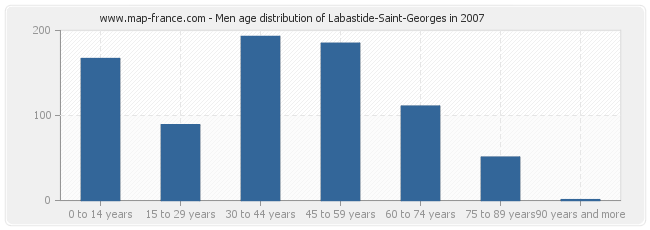 Men age distribution of Labastide-Saint-Georges in 2007