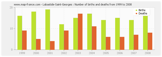 Labastide-Saint-Georges : Number of births and deaths from 1999 to 2008