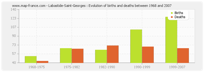 Labastide-Saint-Georges : Evolution of births and deaths between 1968 and 2007