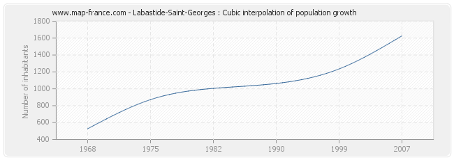 Labastide-Saint-Georges : Cubic interpolation of population growth