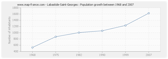 Population Labastide-Saint-Georges