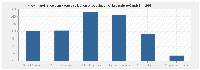 Age distribution of population of Labessière-Candeil in 1999