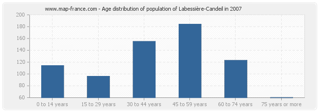Age distribution of population of Labessière-Candeil in 2007