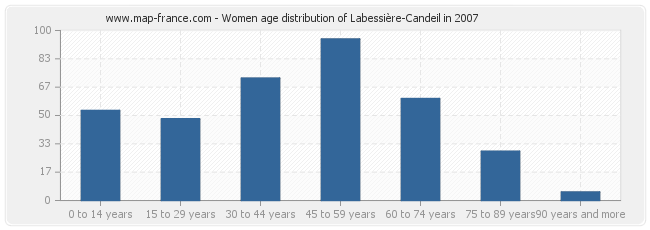 Women age distribution of Labessière-Candeil in 2007