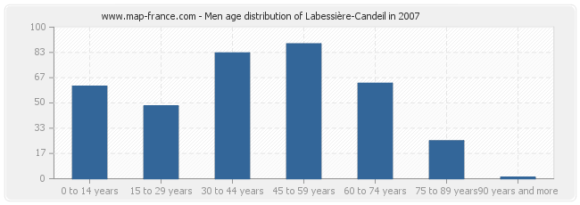 Men age distribution of Labessière-Candeil in 2007