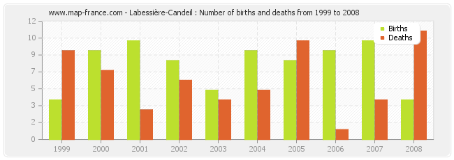 Labessière-Candeil : Number of births and deaths from 1999 to 2008