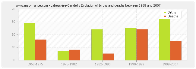 Labessière-Candeil : Evolution of births and deaths between 1968 and 2007