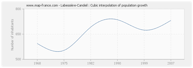 Labessière-Candeil : Cubic interpolation of population growth