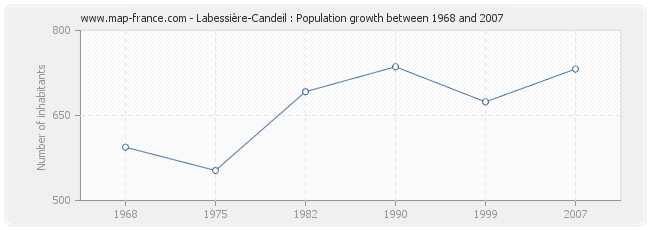 Population Labessière-Candeil