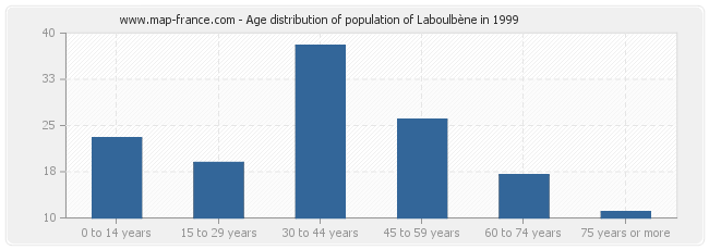 Age distribution of population of Laboulbène in 1999