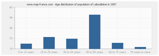 Age distribution of population of Laboulbène in 2007