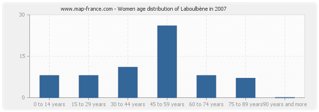 Women age distribution of Laboulbène in 2007