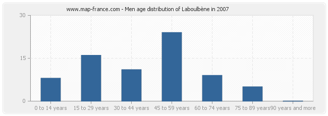 Men age distribution of Laboulbène in 2007