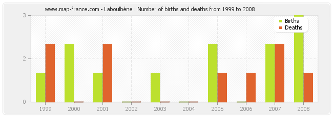 Laboulbène : Number of births and deaths from 1999 to 2008