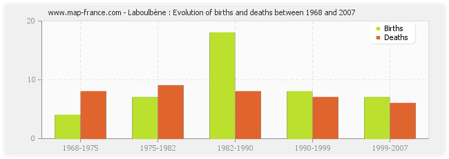 Laboulbène : Evolution of births and deaths between 1968 and 2007