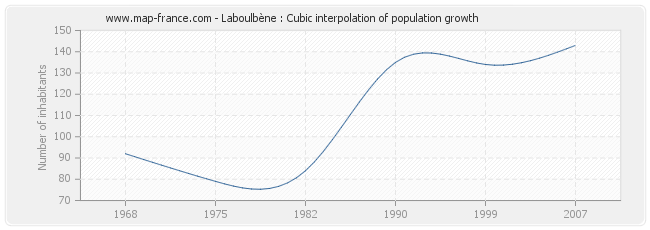 Laboulbène : Cubic interpolation of population growth