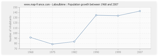 Population Laboulbène